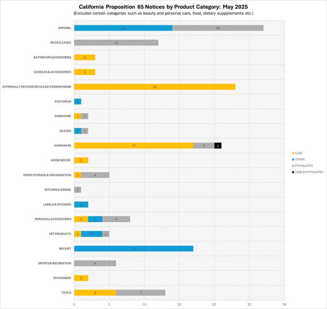 Product category of California Prop 65 May 2025